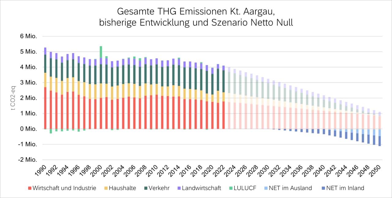 Balkendiagramm Gesamte Treibhausgasemissionen Kanton Aargau, bisherige Entwicklung (1990-2022) und Szenario Netto Null (2022-2050).