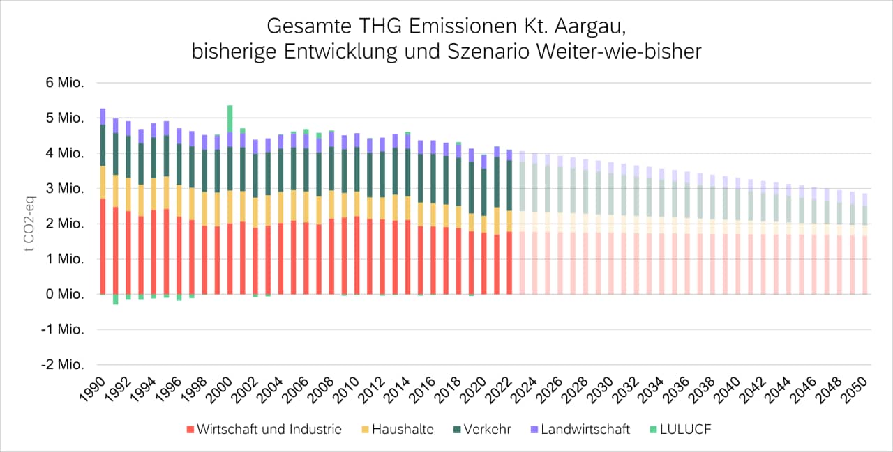 Grafik gesamte Treibhausgasemissionen Kanton Aargau, bisherige Entwicklung (1990-2022) und Szenario Weiter-wie bisher (2022-2050).