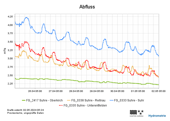 Grafik mit Daten der Messstelle in Oberkirch, Reitnau, Suhr und Unterentfelden.