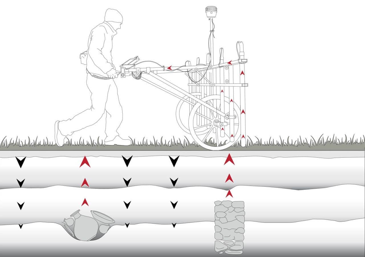 Geophysikalische Prospektion mithilfe von Bodenradar.