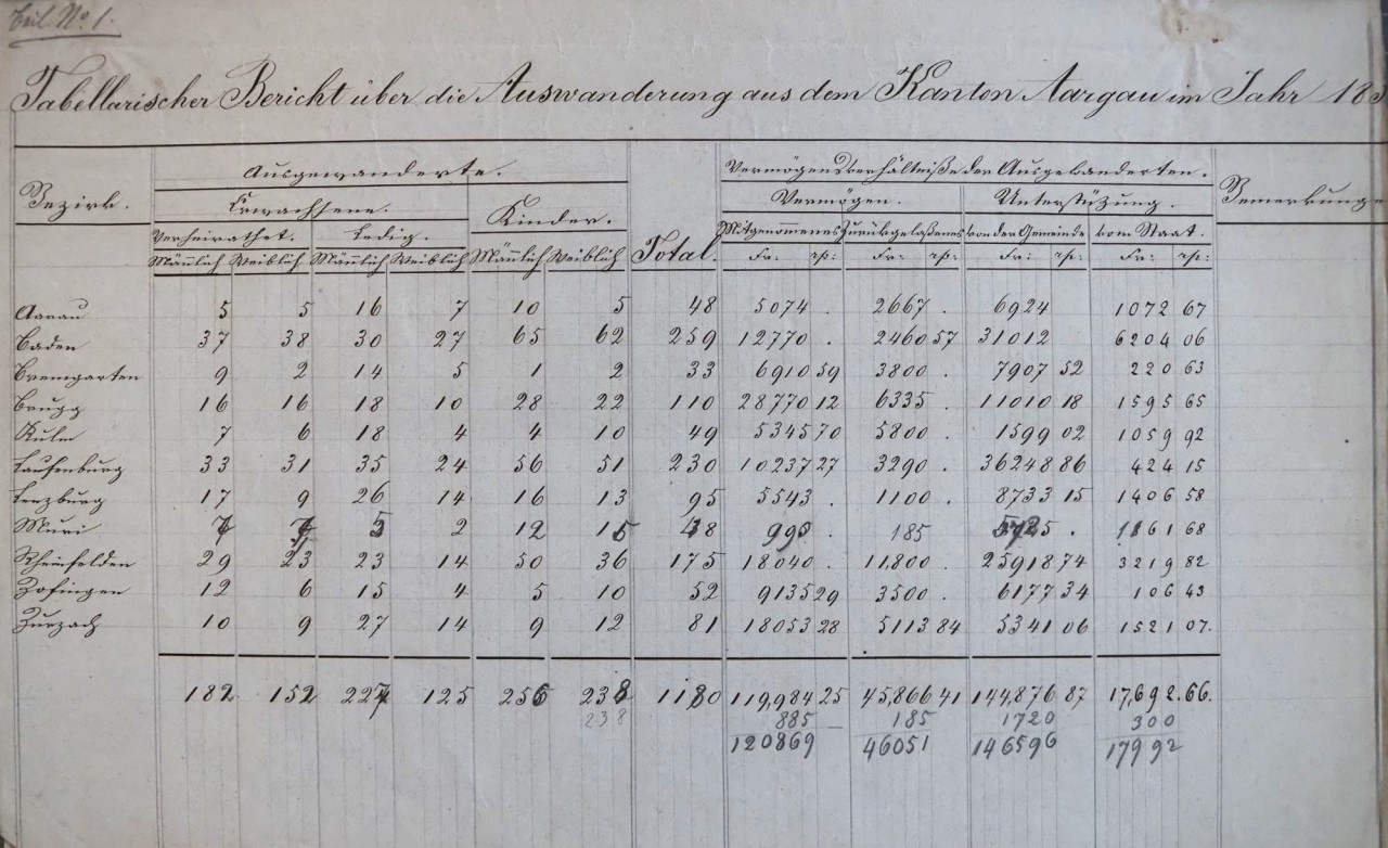 Tabellarischer Bericht in alter Schrift. Den einzelnen Gemeinden im Kanton Aargau werden die Zahlen über die Auswanderung aus den 1830er Jahren zugeordnet.