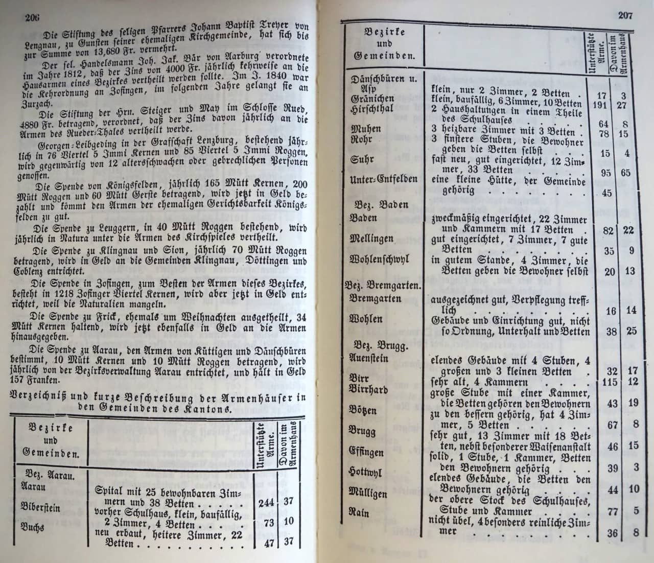 Tabellarische Darstellung in alter Schrift. Verzeichnet sind die Gemeinden im Kanton Aargau mit ihren Armenhäusern.