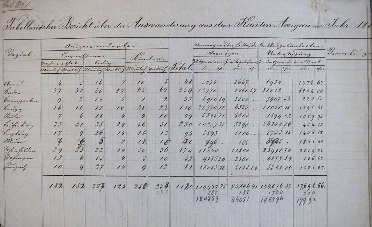 Tabellarischer Bericht in alter Schrift. Den einzelnen Gemeinden im Kanton Aargau werden die Zahlen über die Auswanderung aus den 1830er Jahren zugeordnet.