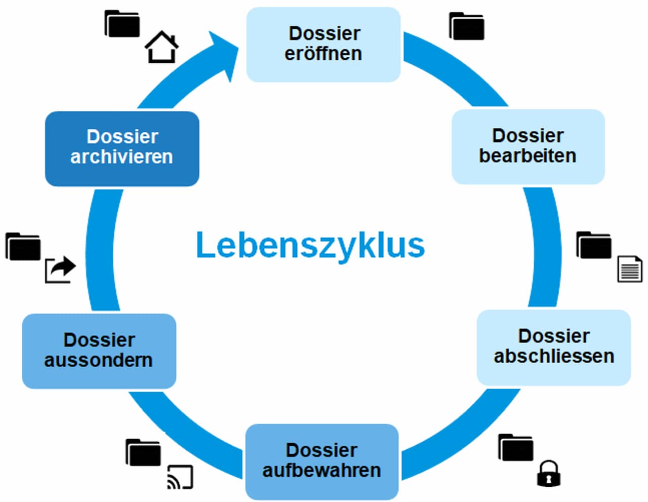 Kreislauf: Dossier eröffnen, Dossier bearbeiten, Dossier abschliessen, Dossier aufbewahren, Dossier aussondern, Dossier achivieren