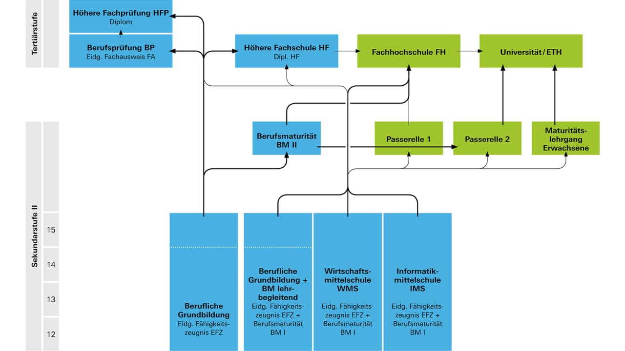 Darstellung der Bildungswege nach der beruflichen Grundausbildung.