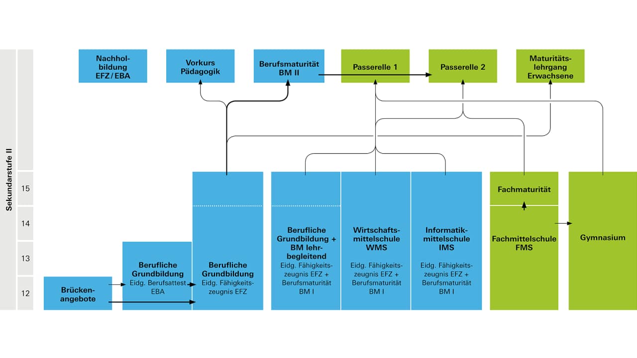 Die Bildungssystematik auf der Sekundarstufe II zeigt verschiedene Möglichkeiten, die sich mit dem Abschluss der verschiedenen Ausbildungen auf Sekundarstufe II ergeben. Weitere Informationen erhalten Sie, indem Sie die Felder anklicken.