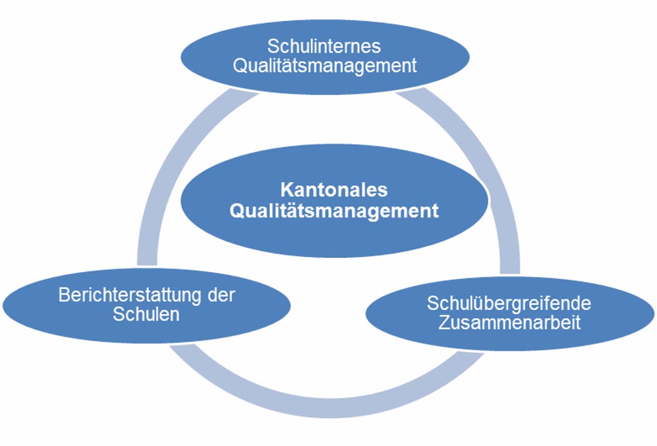 Grafische Darstellung der drei Handlungsfelder des kantonalen Qualitätsmanagements: das schulinterne Qualitätsmanagement, die Berichterstattung der Schulen und die schulübergreifende Zusammenarbeit