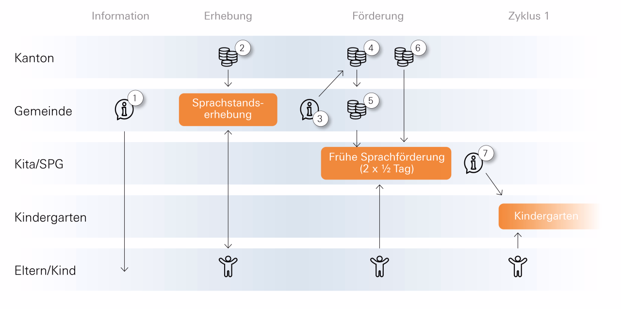 Das Bild zeigt die Finanz- und Informationsflüsse bei Projekten der frühen Sprachförderung.