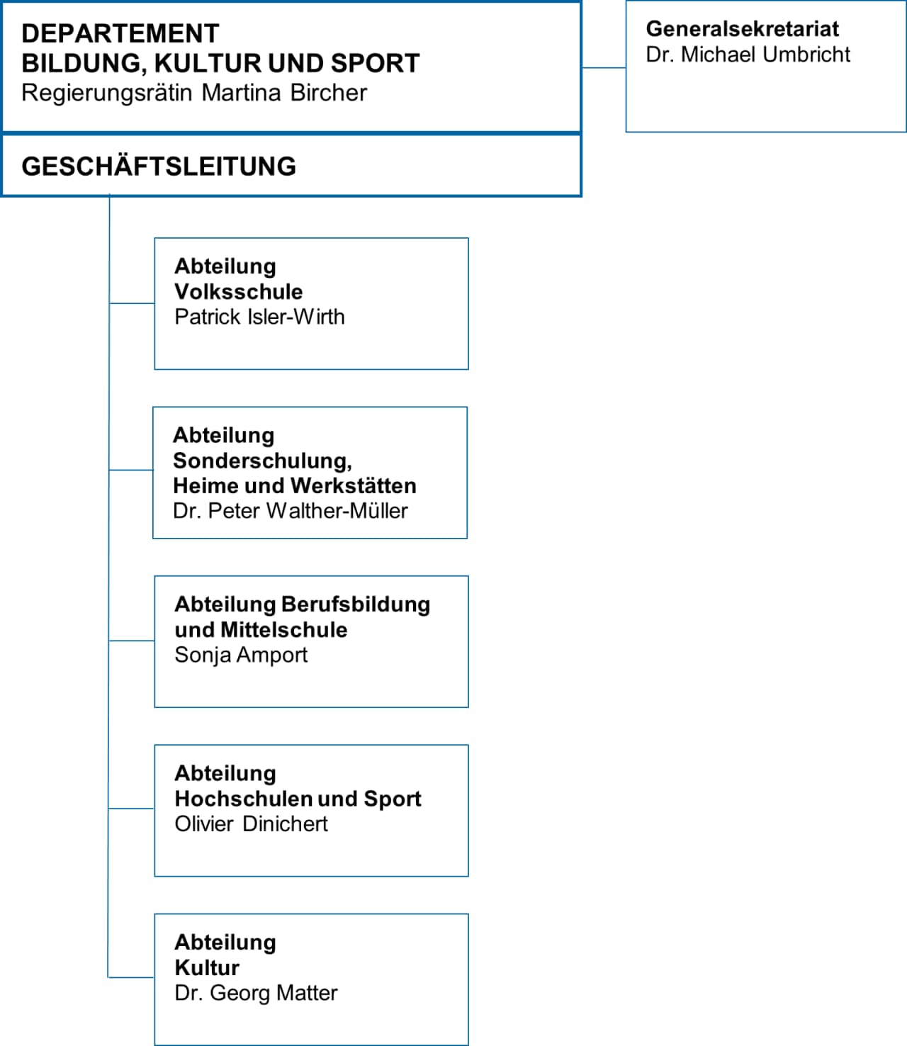 Organigramm des Departements Bildung, Kultur und Sport.