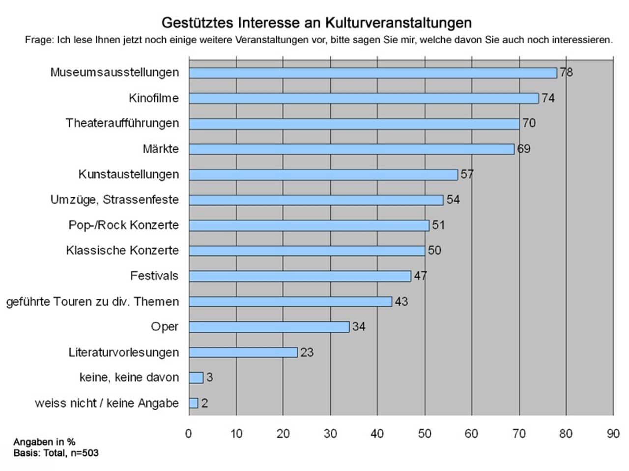 Balkendiagramm zum Interesse an Kulturveranstaltungen, erhoben mit der Frage 'Ich lese Ihnen jetzt noch einige weiterre Veranstaltungen vor, bitte sagen Sie mir, welche davon Sie auch noch interessieren.' Resultate: Museumsausstellungen: 78%, Kinofilme: 74%, Theateraufführungen: 70%, Märkte: 69%, Kunstausstellungen: 57%, Umzüge und Strassenfeste: 54%, Pop-Rock-Konzerte: 51%, Klassische Konzerte: 50%, Festivals: 47%, geführte Touren zu diversen Themen: 43%, Oper: 34%, Literaturvorlesungen: 23%, keine/keine davon: 3%, weiss nicht/keine Angabe: 2%.