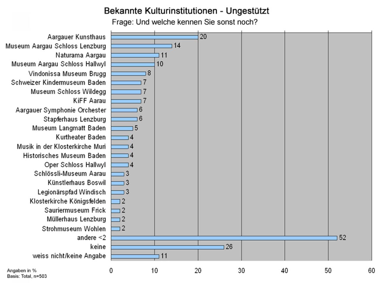 Bekannteste Aargauer Kulturistitutionen im Überblick, erhoben mit der Frage: 'Und welche Institutionen kennen Sie sonst noch?' Resultate: Aargauer Kunsthaus: 20%, Museum Aargau Schloss Lenzburg: 14%, Naturama Aarau: 11%, Museum Aargau Schloss Hallwyl: 10%, Vindonissa Museum Brugg: 7%, Schweizer Kindermuseum Baden: 7%, Museum Schloss Wildegg: 7%, KiFF Aarau: 7%, Aargauer Symphonie Orchester: 7%, Stapferhaus Lenzburg: 6%, Museum Langmatt Baden: 5%, Kurtheater Baden: 4%, Musik in der Klosterkirche Muri: 4%, Historisches Museum Baden: 4%, Oper Schloss Hallwyl: 4%, Schlössli-Museum Aarau: 3%, Künstlerhaus Boswil: 3%, Legionärspfad Windisch: 3%, Klosterkirche Königsfelden: 2%, Sauriermuseum Frick: 2%, Müllerhaus Lenzburg: 2%, Strohmuseum Wohlen: 2%, weiss nicht/keine Angabe: 11%, keine: 26 %, andere <2: 56%.