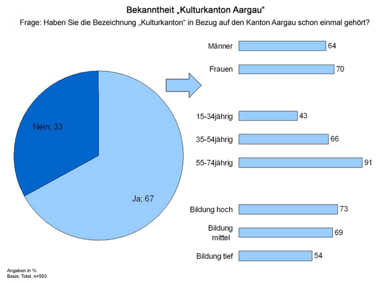 Kreisdiagramm der bekanntesten Aargauer Kulturinstitutionen, erhoben mit der Frage 'Haben Sie die Bezeichnung Kulturkanton in Bezug auf den Kanton Aargau schon einmal gehört?'. Resultate: Nein: 33%, Ja: 67%. Der Ja-Anteil schlüsselt sich wie folgt auf: Männer: 64%, Frauen: 70%; 15-34jährig: 43%, 35-54jährig: 66%, 55-75jährig: 91%; Bildung hoch: 73%, Bildung mittel: 69%, Bildung tief: 54%.