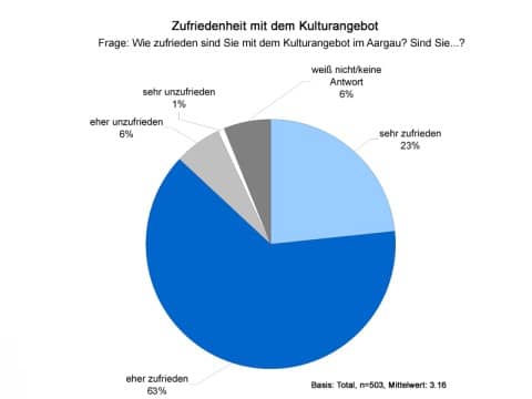Kreisdiagramm zur Frage 'Wie zufrieden sind Sie mit dem Kulturangeobt im Aargau? Sind Sie...?' Resultat: sehr unzufrieden: 1%, eher unzufrieden: 6%, eher zufrieden: 64%, sehr zufrieden: 23%, weiss nicht/keine Antwort: 6%.