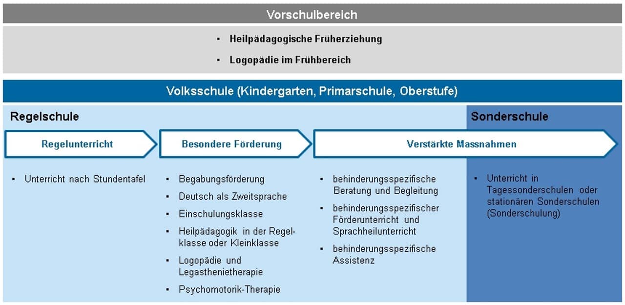 Die Grafik zeigt die verschiedenen sonderpädagogischen Angebote und besonderen Förderangeboten im Vorschulbereich und in der Volksschule auf. Weitere Informationen finden Sie, indem Sie auf die Schaltflächen klicken.