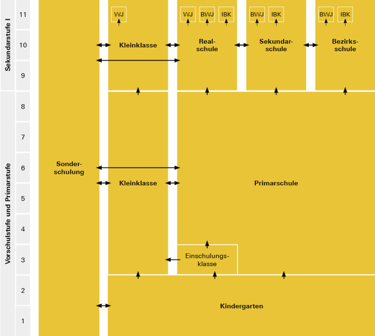 Darstellung der Struktur der Volksschule im Kanton Aargau. Informationen zu den einzelnen Stufen erhalten Sie beim Anklicken der Elemente.