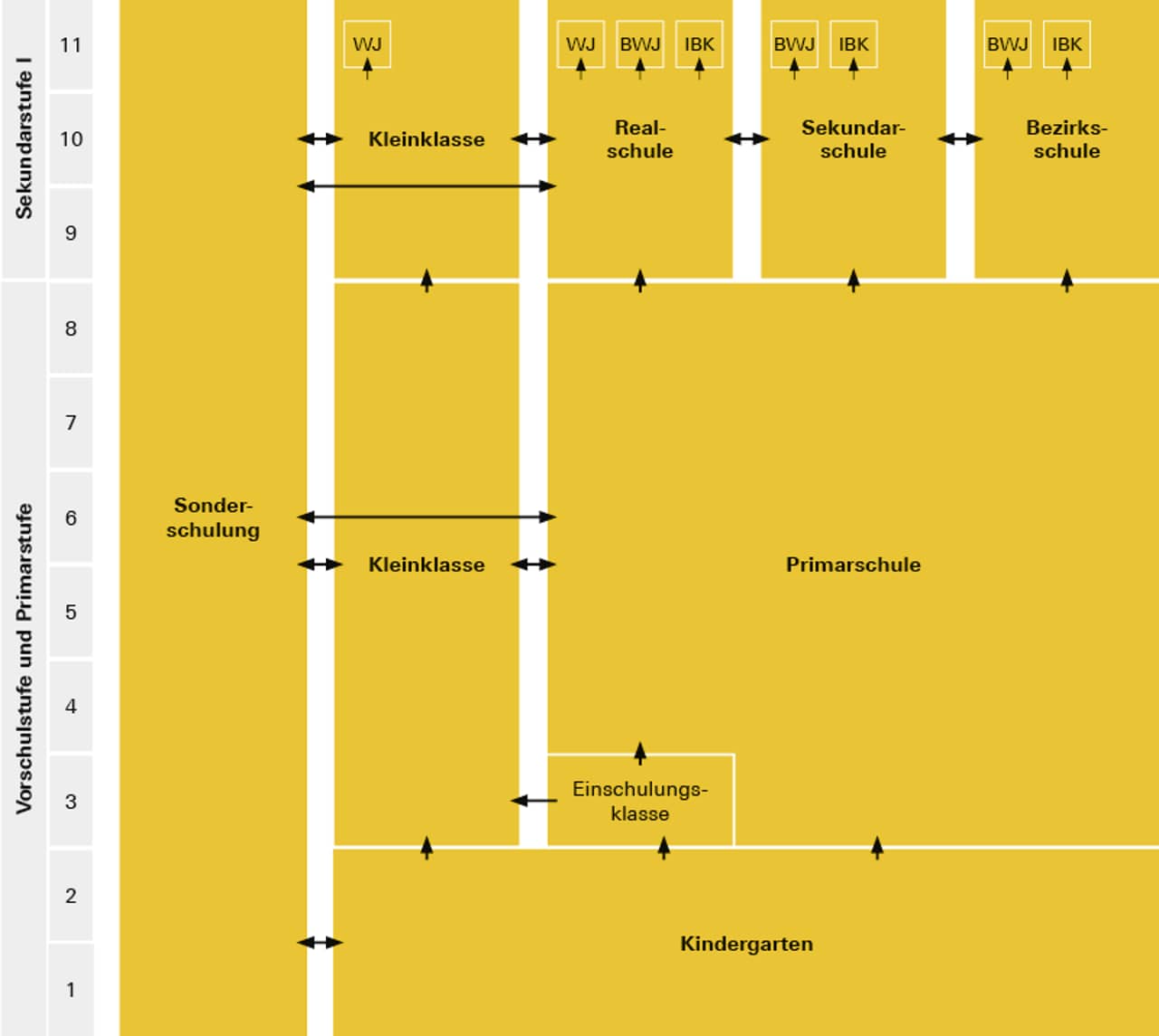 Darstellung der Struktur der Volksschule im Kanton Aargau. Informationen zu den einzelnen Stufen erhalten Sie beim Anklicken der Elemente.