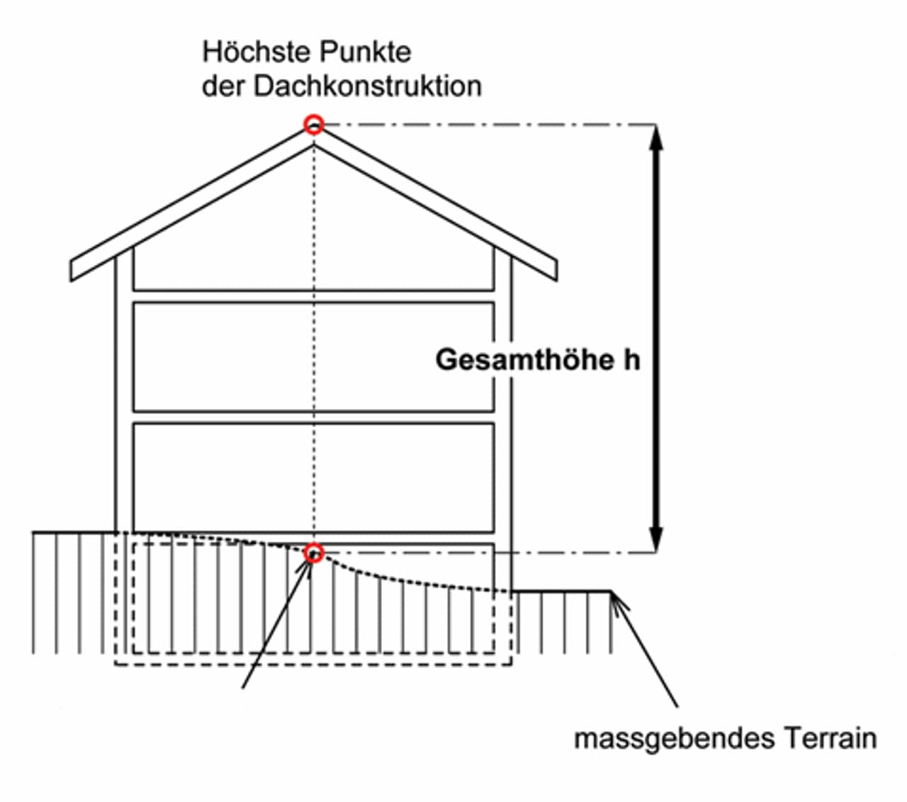 Skizze von einem Haus mit eingezeichneter Gesamthöhe und massgebendem Terrain