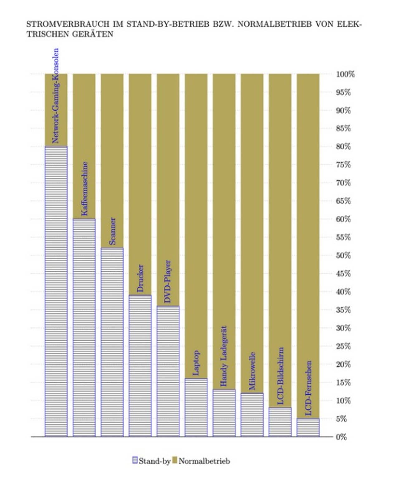 Grafik Stromverbrauch Standby-Modus