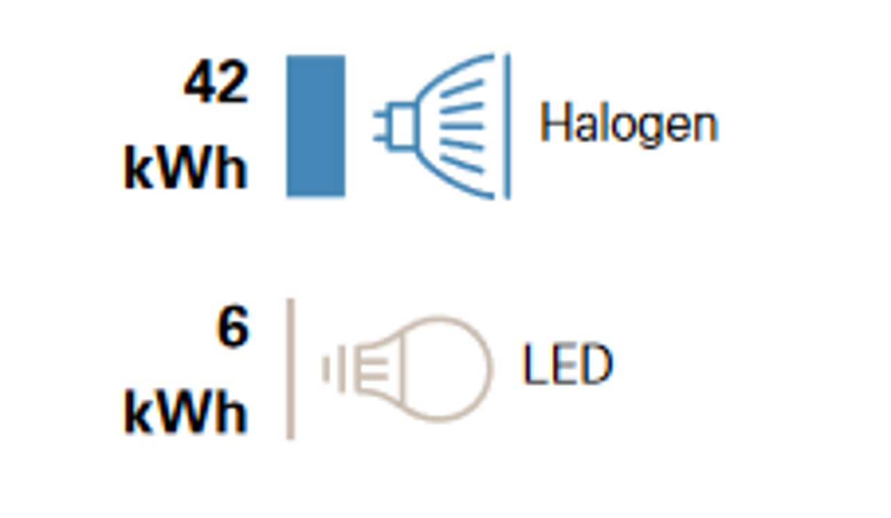 Grafik: Halogen und LED Stromverbauch Vergleich