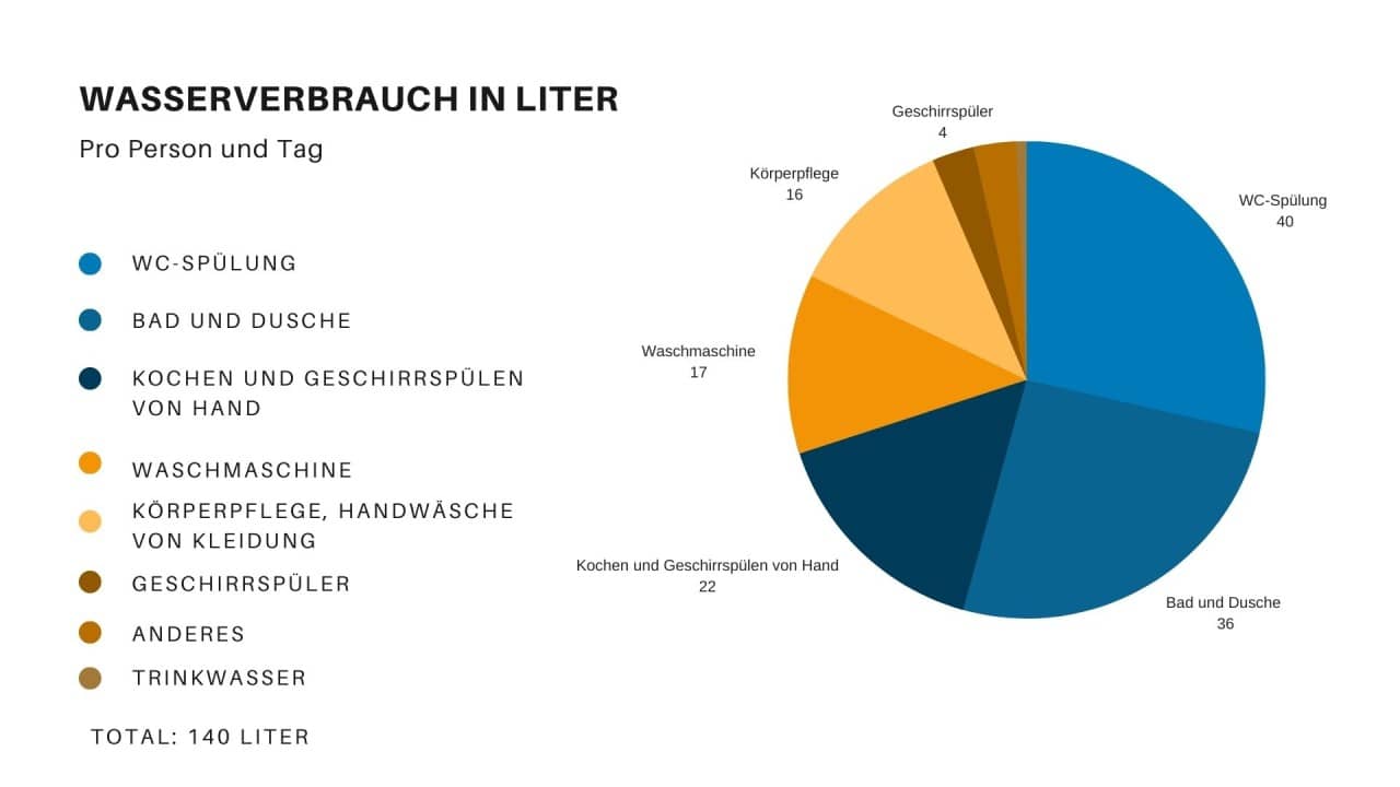 Grafik Wasserverbrauch in Liter