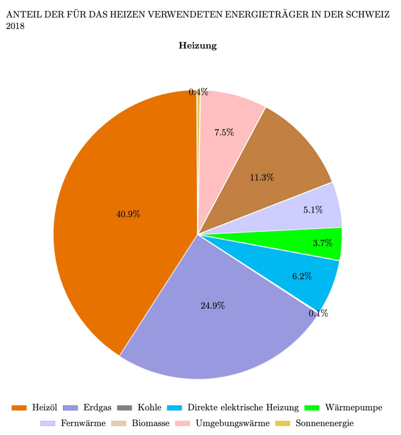 Grafik Heizsystem