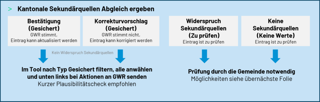 Infografik mit vier Kategorien zur Verwendung kantonaler Sekundärquellen: Bestätigung, Korrekturvorschlag, Widerspruch und keine Werte, darunter Schritte: technische Bereinigung und Überprüfung.