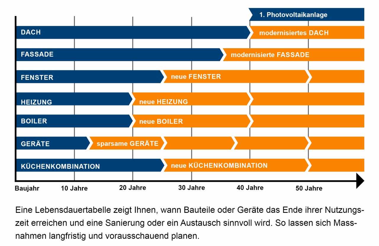 Lebensdauertabelle von der Infoveranstaltung 2025.