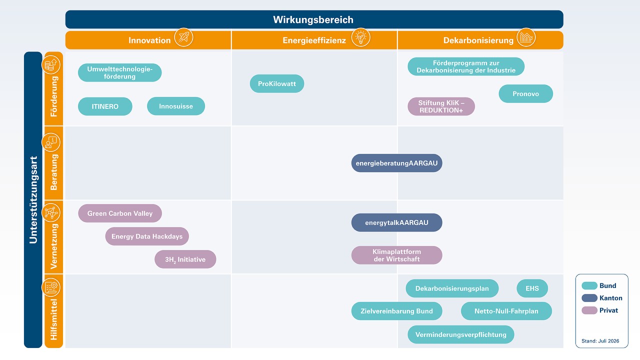 Matrixdiagramm zur Förderung von Innovation, Energieeffizienz und Dekarbonisierung, mit Programmen und Unterstützungstypen für Bund, Kanton und Privatwirtschaft.