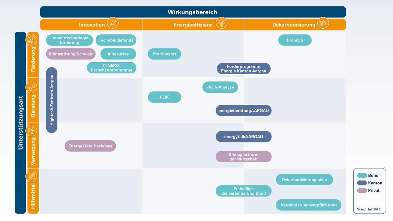 Matrixdiagramm zur Förderung von Innovation, Energieeffizienz und Dekarbonisierung, mit Programmen und Unterstützungstypen für Bund, Kanton und Privatwirtschaft.