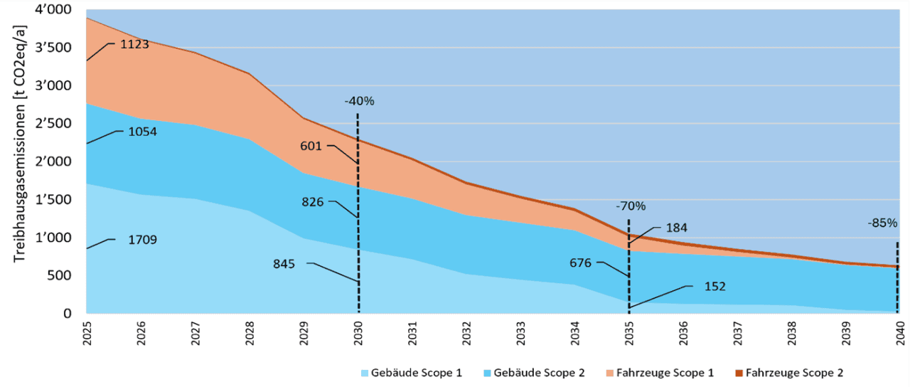 Absenkpfad Gebäude und Fahrzeuge Grafik.