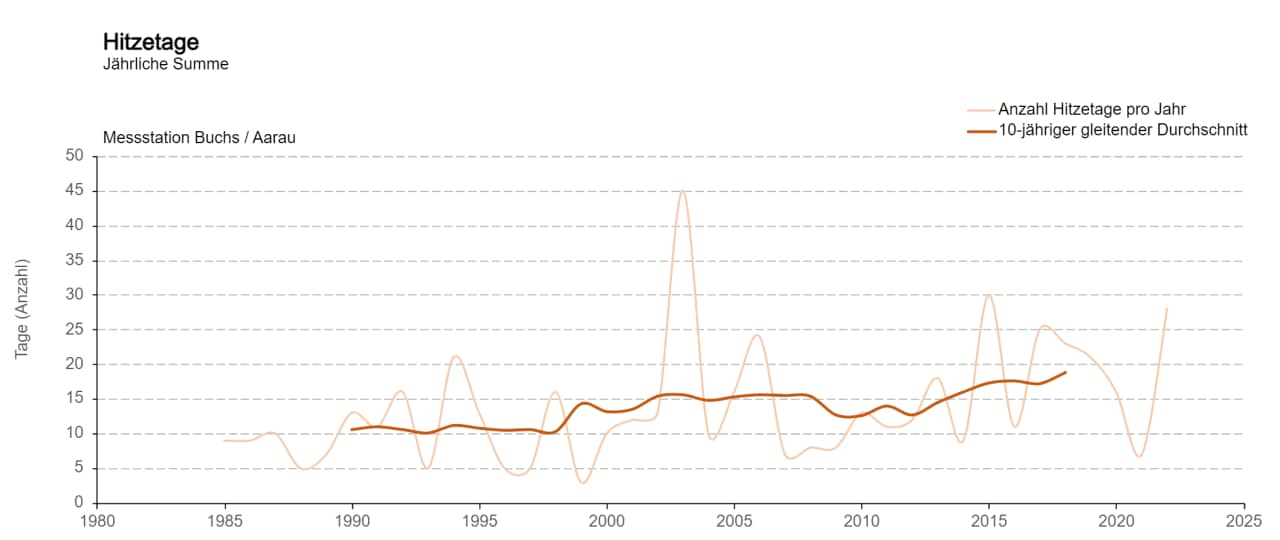 Grafik über Entwicklung der jährlichen Summe an Hitzetagen im Kanton Aargau