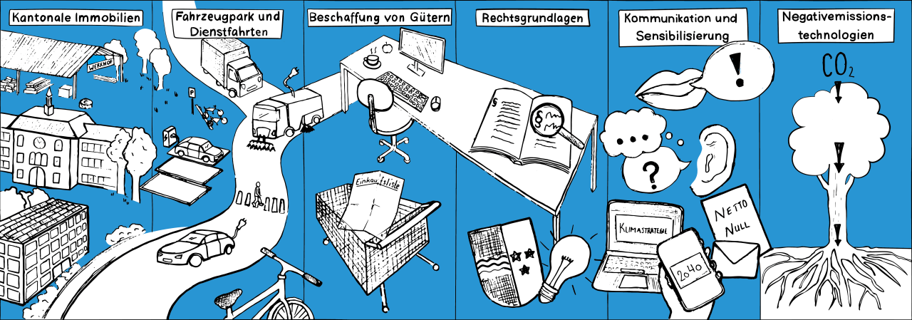 Roadmap der sechs Handlungsfelder.