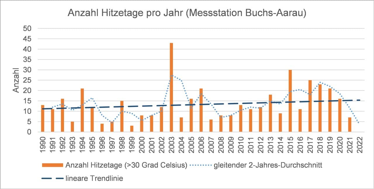 Anzahl Hitzetage pro Jahr (Messstation Buchs-Aarau) von 1990 bis 2022.