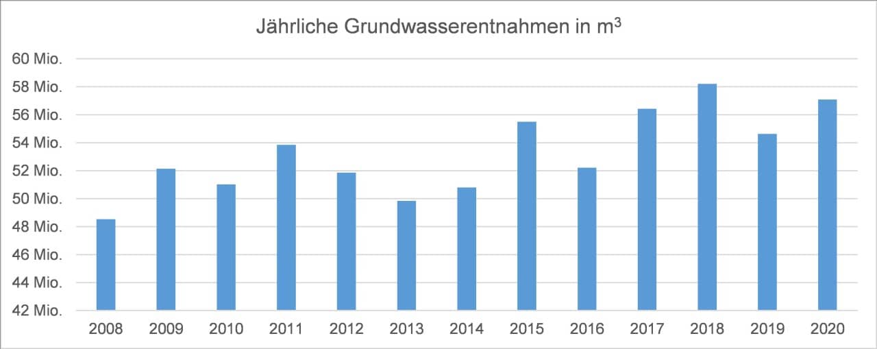 Jährliche Grundwasserentnahmen in Kubikmeter im Kanton Aargau.