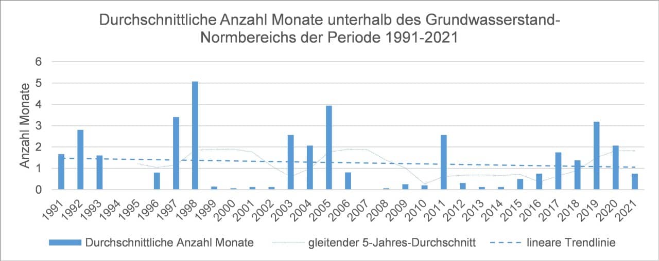 Durchschnitliche Anzahl Monate unterhalb des Grundwasserstand-Normbereichs der Periode 1991-2021.