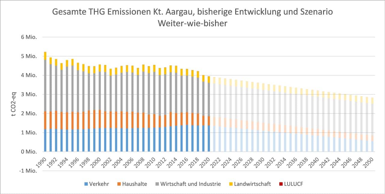 Balkendiagramm der gesamten Treibhausgasemissionen des Kantons Aargau. Bisherige Entwicklung von 1990 bis 2020. Linearer Absenkpfad gemäss Szenario Weiter-wie-bisher der Energieperspektiven des Bundes von 2020 bis 2050.
