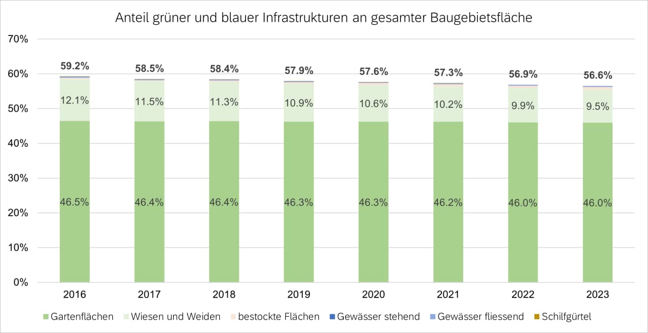 Anteil grüner und blauer Infrastrukturen an gesamter Baugebietsfläche gemäss amtlicher Vermessung. Kategorien: Gartenflächen, Wiesen und Weisen, bestockte Flächen, Gewässer stehend, Gewässer fliessend, Schilfgürtel.