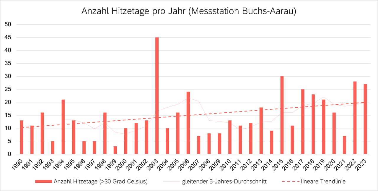 Anzahl Hitzetage pro Jahr (Messstation Buchs-Aarau) von 1990 bis 2023.