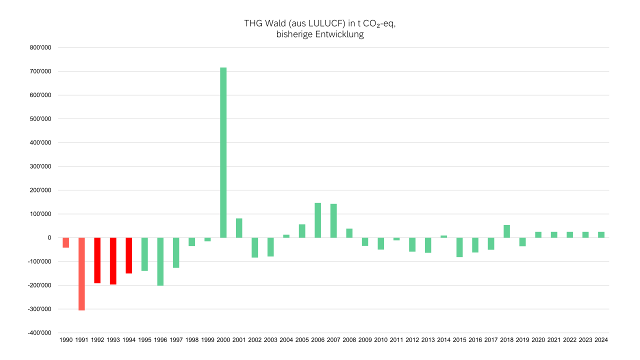Treibhausgasemissionen in t CO₂-eq aus dem Handlungsfeld Wald. Bisherige Entwicklung 1990-2022 und Absenkpfade Netto-Null und Weiter-wie-bisher 2022-2050.