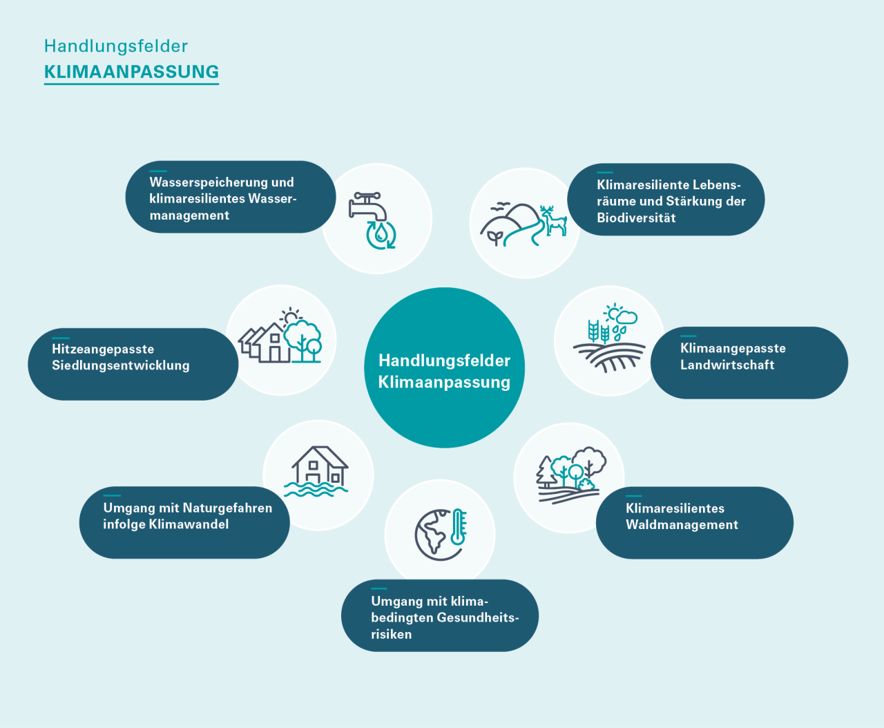 MindMap aller sieben Handlungsfelder im Bereich Klimaanpassung inklusive Icons.