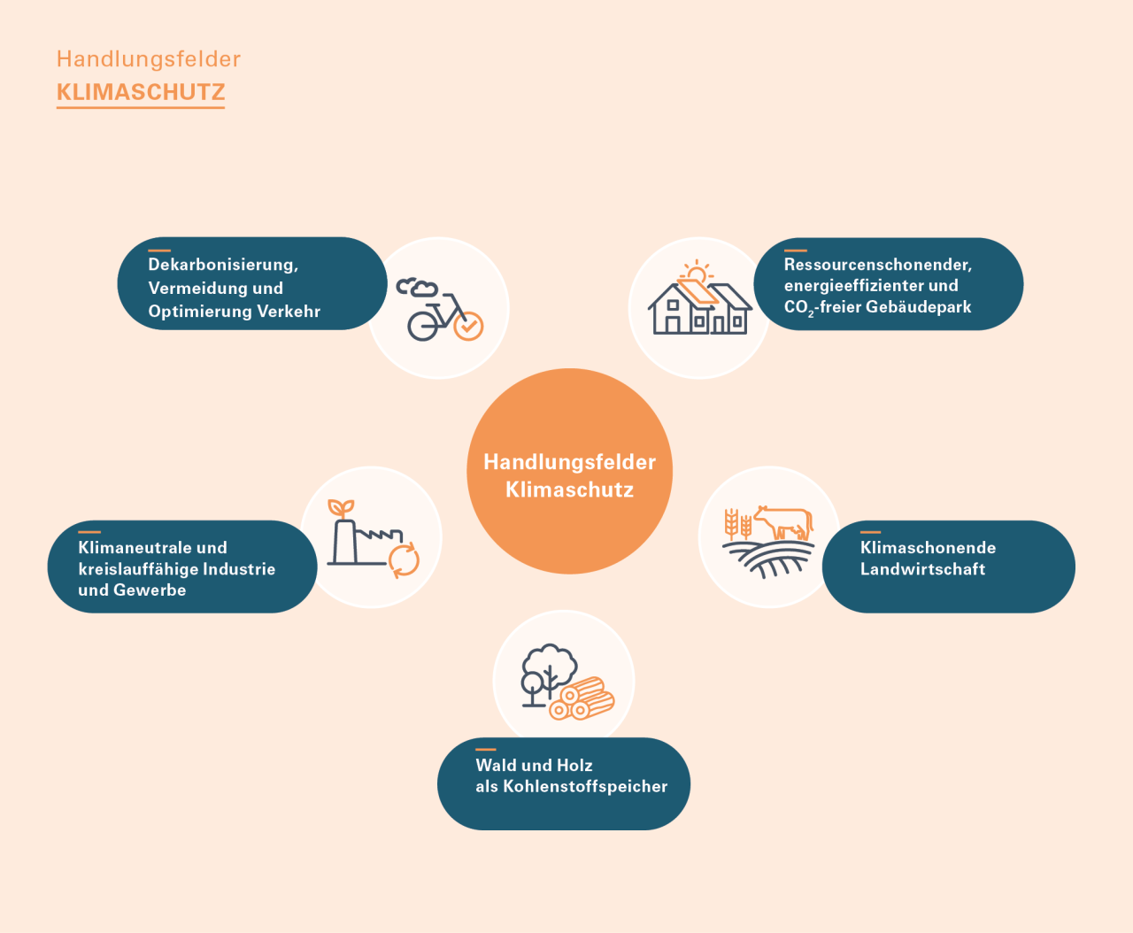 MindMap aller sieben Handlungsfelder im Bereich Klimaschutz inklusive Icons.