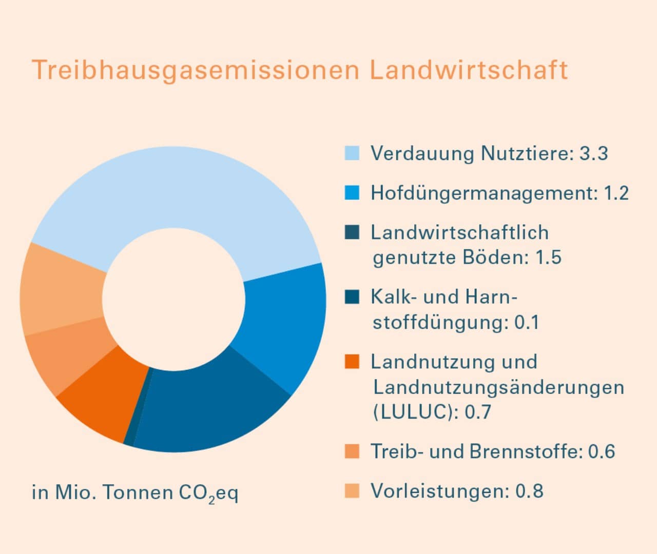 Kuchendiagramm der Treibhausgasemissionen in der Landwirtschaft