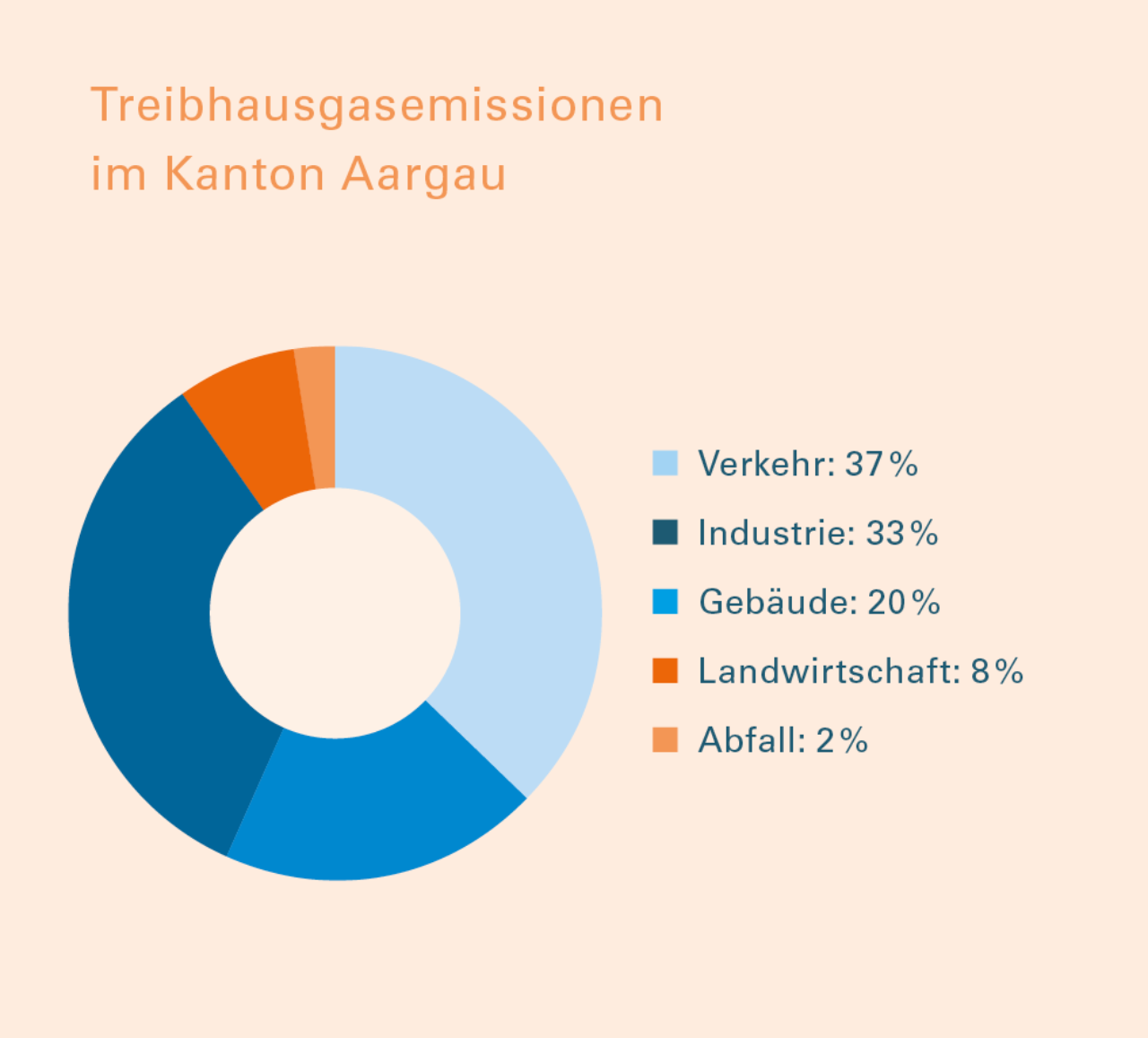 Das Bild zeigt die Anteile der einzelnen Sektoren an den Treibhausgasemissionen des Kantons Aargau.