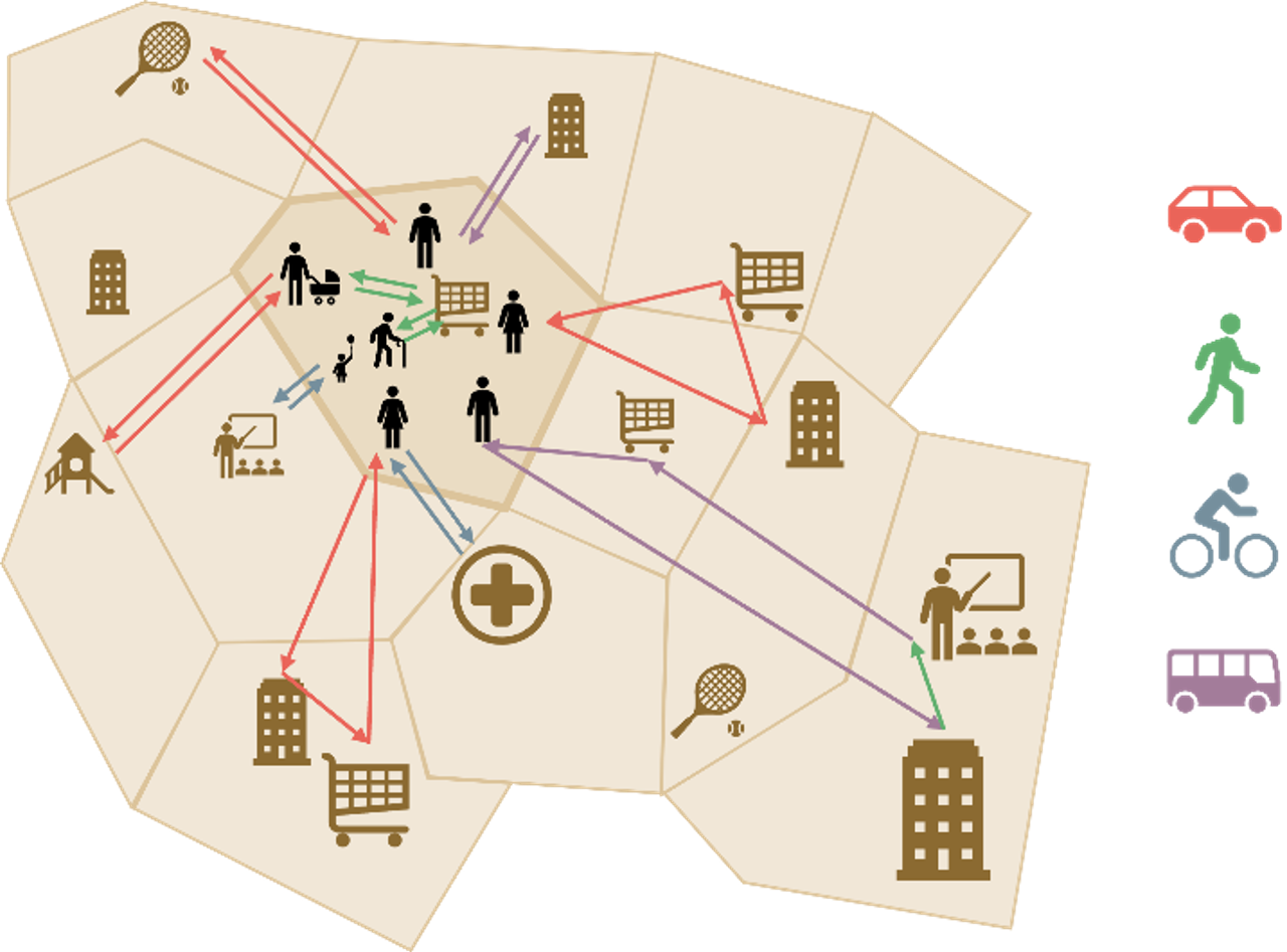 Eine grafische Darstellung einer Region, in der verschiedene Menschen wählen, mit welchen Verkehrsmitteln sie wohin reisen möchten. 