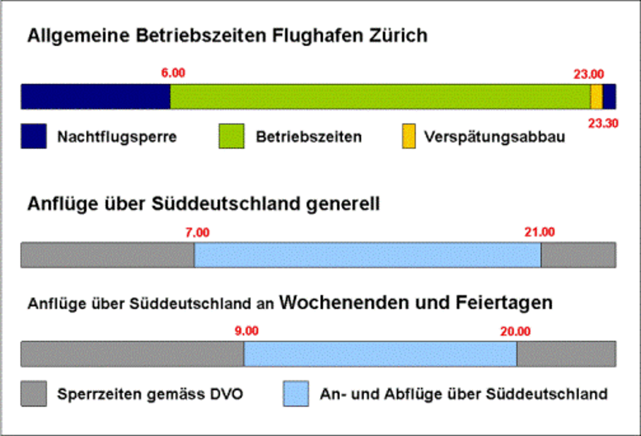 grafische Darstellung der Betriebszeiten Flughafen Zürich