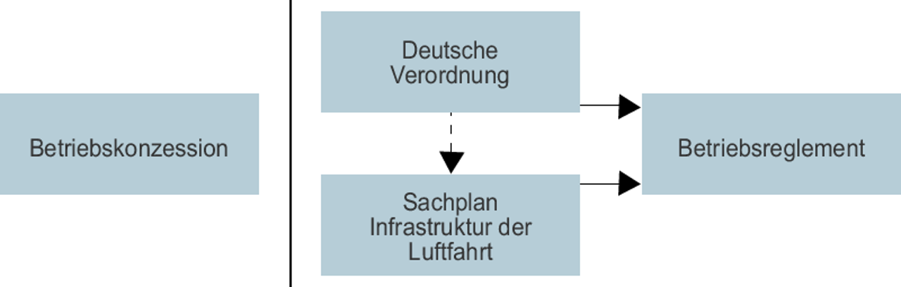 die wichtigsten 4 Verfahren für den Flugbetrieb Flughafen Zürich (Betriebskonzession, Deutsche Verordnung, Sachplan Infrastruktur Luftfahrt und Betriebsreglement)