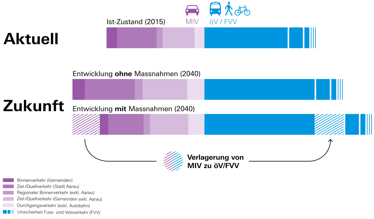 Die Grafik zeigt die Anteile der Verkehrsarten in der Region Aarau im Jahr 2015 sowie die Entwicklung der Verteilung im Jahr 2040 mit und ohne, dass Massnahmen ergriffen werden.