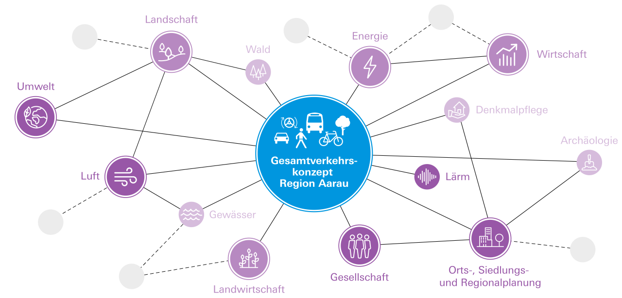Die Grafik zeigt symbolisch das komplexe Umfeld des Gesamtverkehrskonzepts Region Aarau.