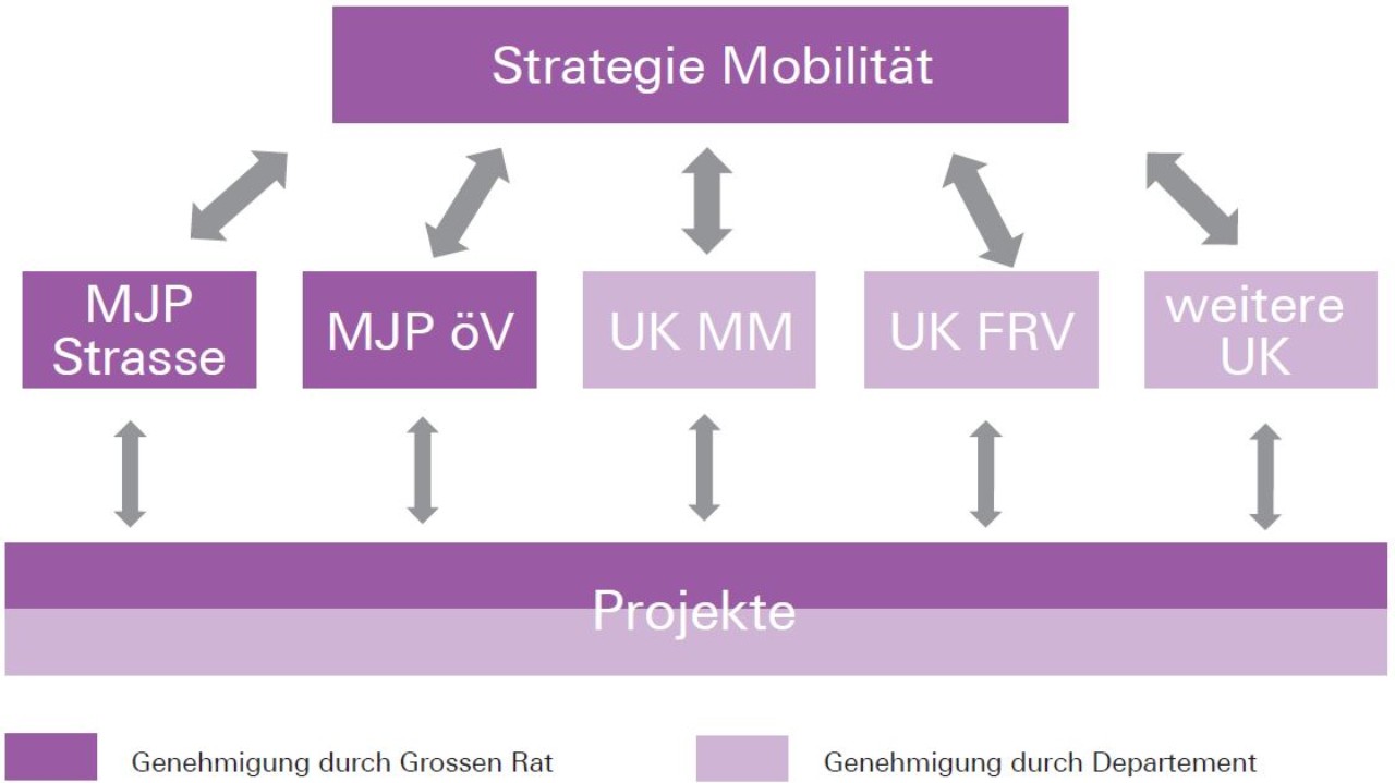 Instrumente für Umsetzung der mobilitätAARGAU (MM = Mobilitätsmanagement; FRV = Fuss- und Radverkehr)