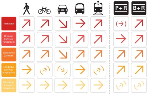 Zielbild der mobilitätAARGAU: Veränderung des Anteils eines Verkehrsmittels am Gesamtverkehr bis 2040